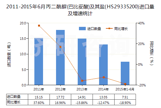 2011-2015年6月丙二酰脲(巴比妥酸)及其鹽(HS29335200)進(jìn)口量及增速統(tǒng)計(jì)